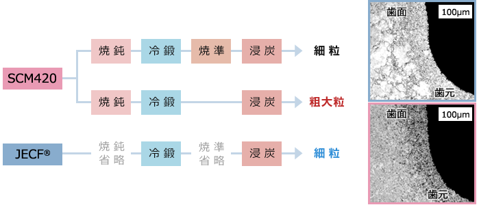 プロセス例 プロセス例