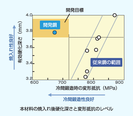 本材料の焼入れ後硬化深さと変形抵抗のレベル