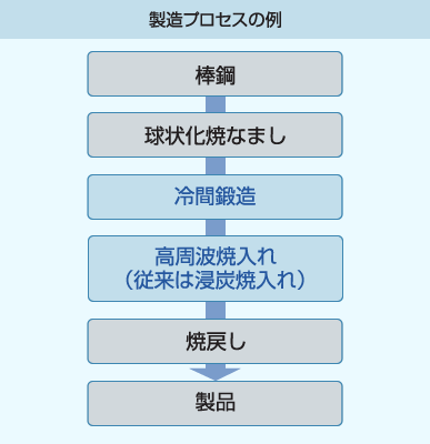 製造プロセスの例