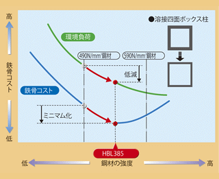 高強度と高い溶接施工性