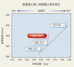 高強度と高い溶接施工性を両立