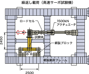 繰返し載荷高速サーボ試験機