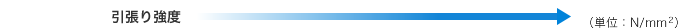 引張り強度 （単位：N/mm2）