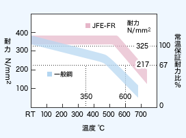 JFE-FRと一般鋼の耐力比較(490N/mm2)