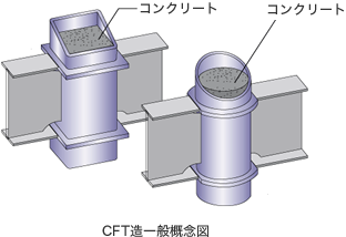 CFT造一般概念図