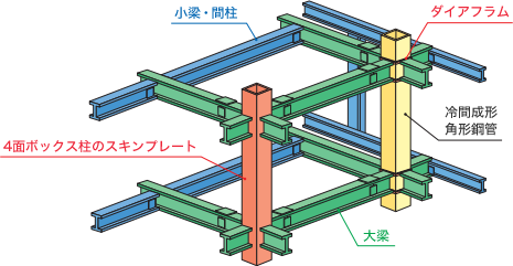 SN鋼材の使用区分