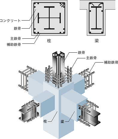 鉄骨・鉄筋・コンクリート構造