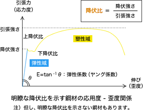 明瞭な降伏点を示す鋼材の応用度 - 歪度関係