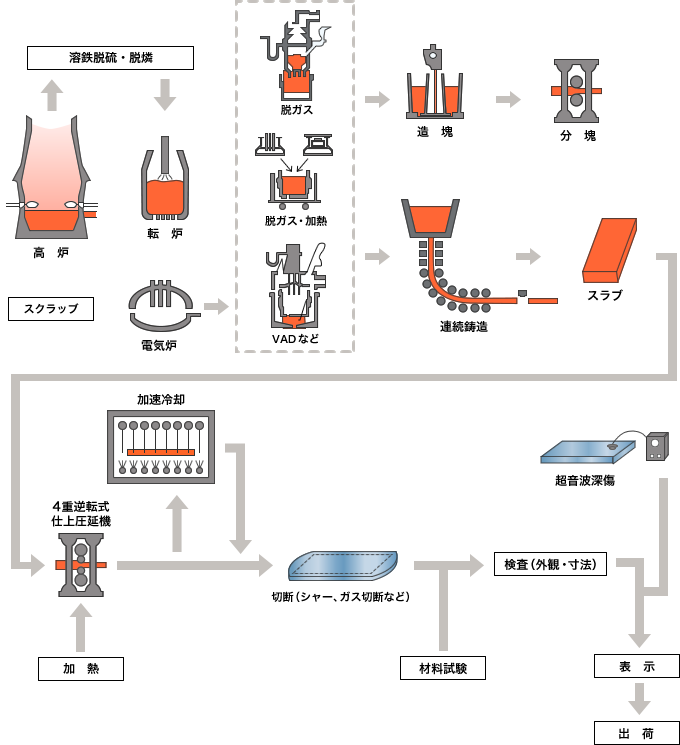 製造方法例