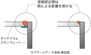 サブマージアーク溶接 概念図