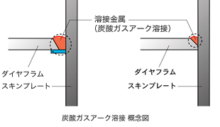 炭酸ガスアーク溶接 概念図