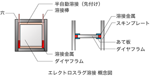 エレクトロスラグ溶接 概念図