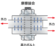 高力ボルト摩擦接合