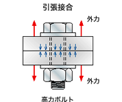 高力ボルト引張接合