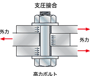 支圧接合