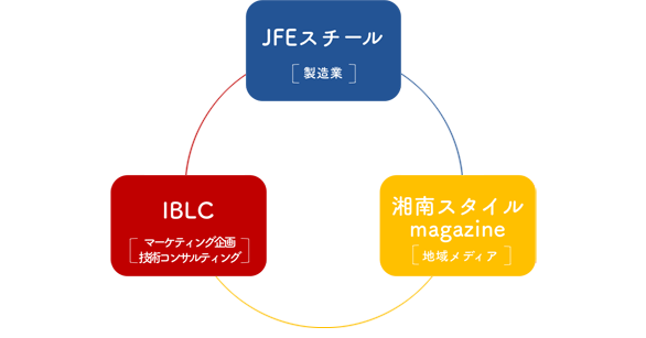 プロジェクト推進体制