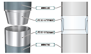 イメージ画像：JFE ネジール®の構造