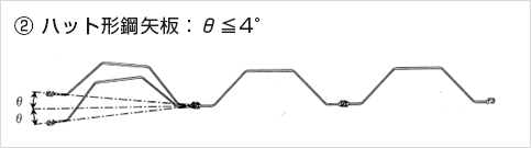 図10-2 ハット形鋼矢板の継手回転角度1）