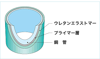 ウレタンエラストマー被覆