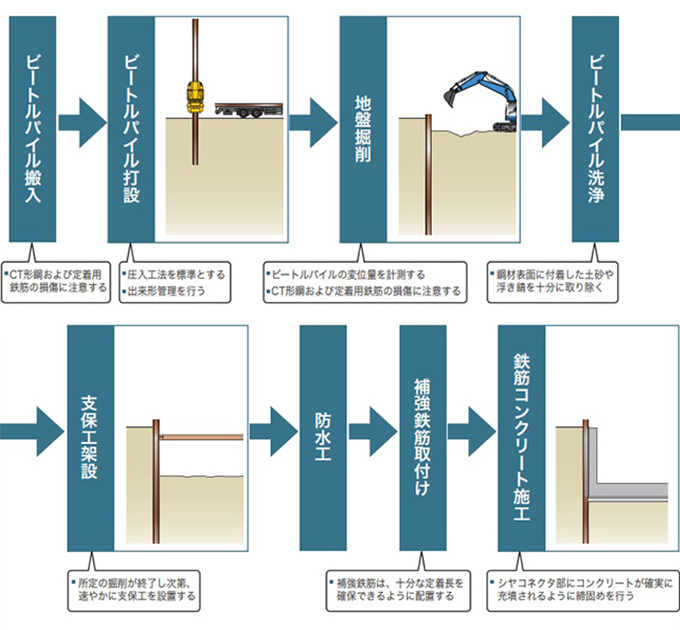 施工フロー