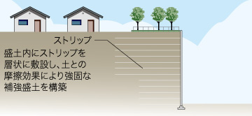 堤防の補強