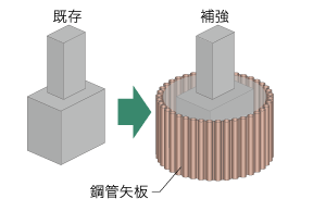 鋼管矢板による補強