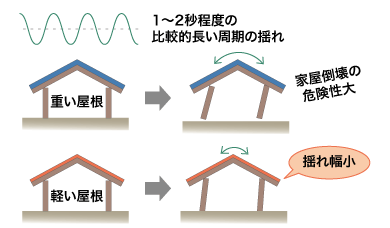 長周期タイプ：阪神淡路大震災