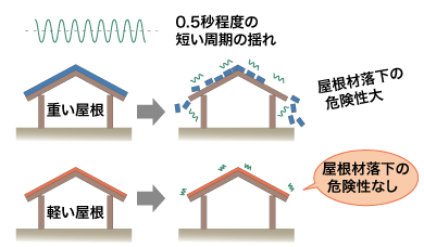 短周期タイプ：東日本大震災
