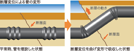 水道用断層鋼管