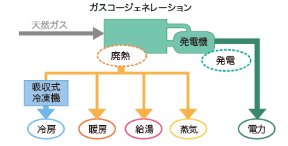 災害対応用エンジン発電設備