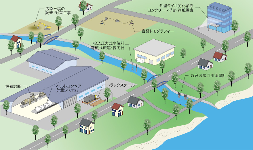 地質調査、水環境計測、その他調査・診断