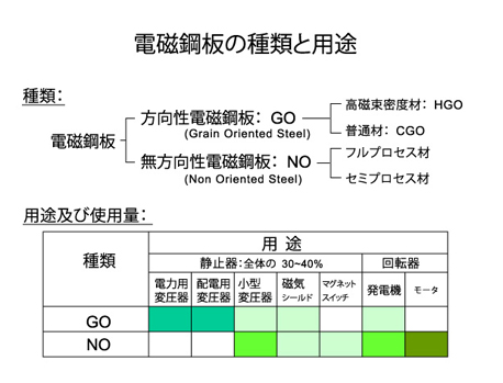 電磁鋼板の種類と用途