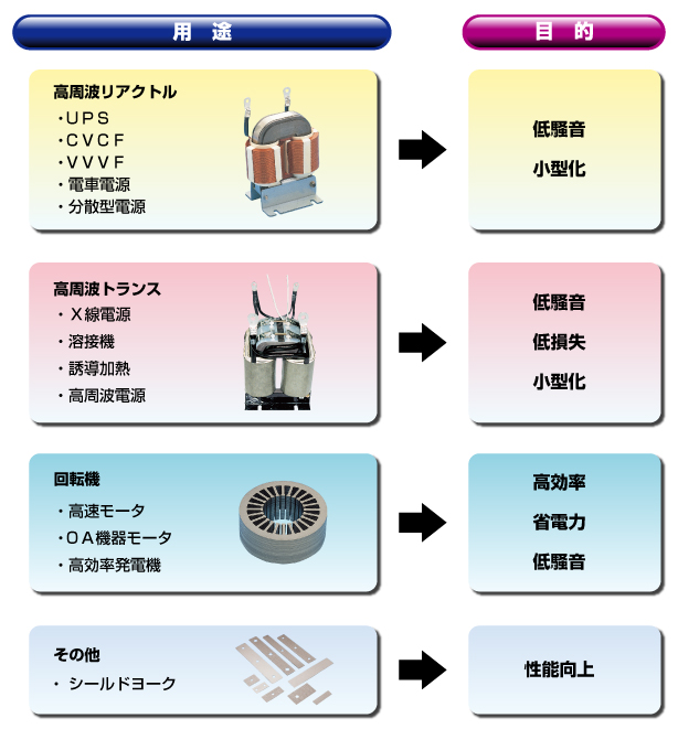 高周波用途電磁鋼板　スーパーコア