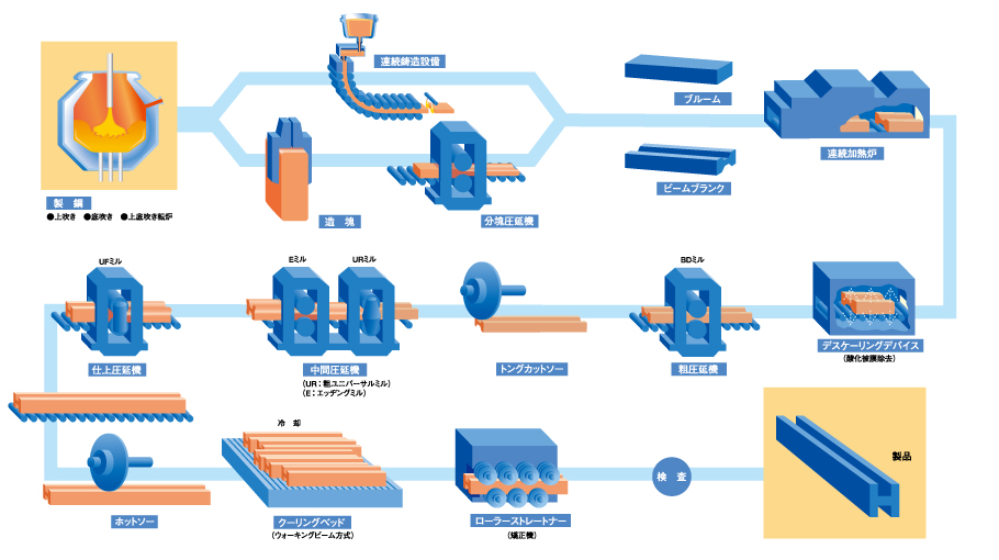 H形鋼 製造工程概要図