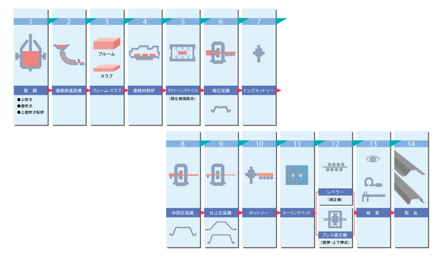 鋼矢板 製造工程概要図