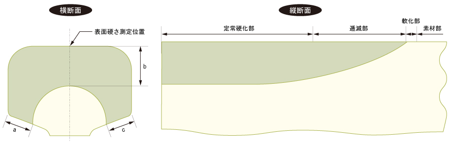 端部熱処理レール　断面マクロ組織