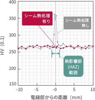 図2 電縫溶接部の硬度分布例