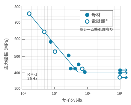 図3 シェンク疲労試験でのS-N線図（展開試験片）