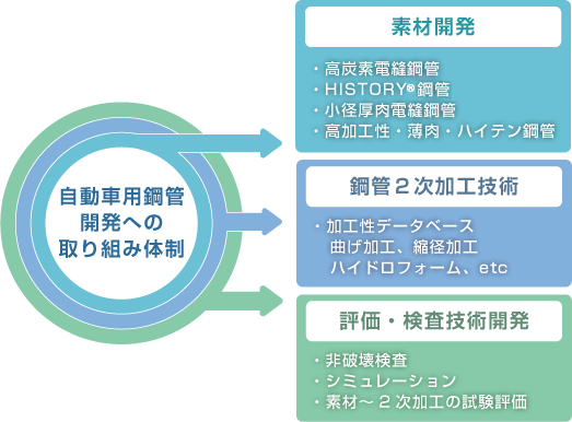 自動車用鋼管開発への取り組み体制