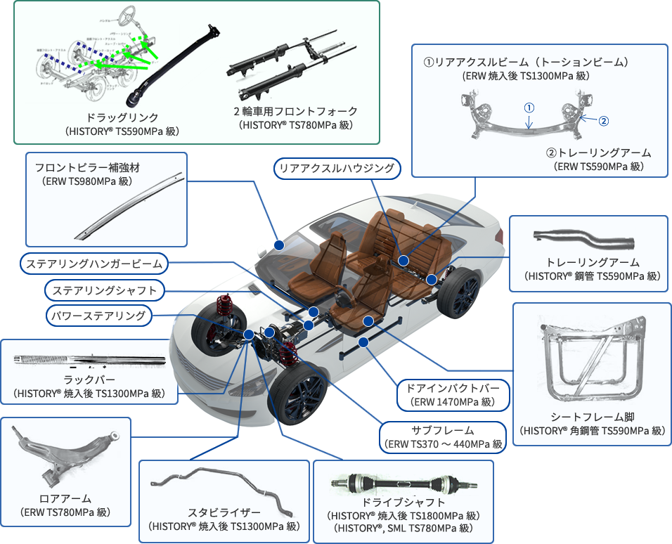 適用可能な自動車部品