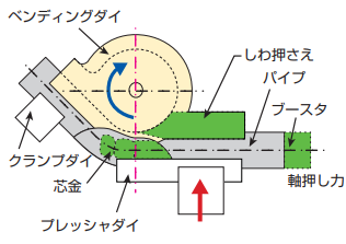 図2  従来の回転引き曲げ概略図