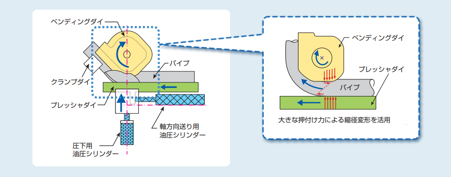 図3 プッシュロータリ曲げ加工装置概略図