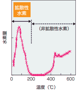 拡散性水素量（昇温脱離式ガスクロで測定）