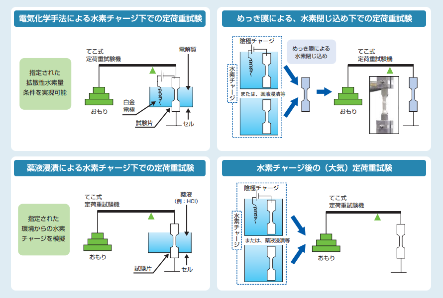 評価手法（例）