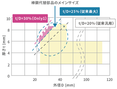 図1　製造可能範囲