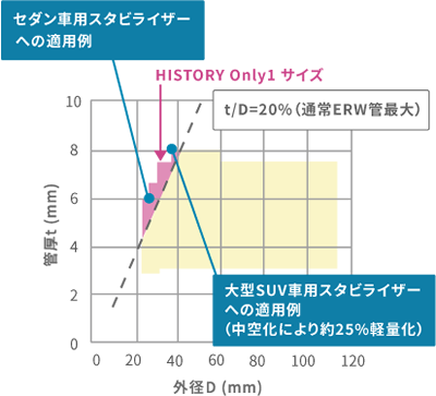 図1　スタビライザー用HISTORY®鋼管の製造可能範囲（●は小径厚肉のOnly1サイズでの適用例)