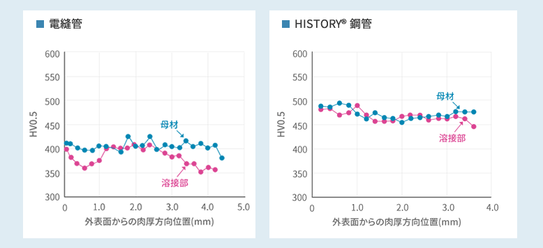 図2 焼入れ後硬さの比較（0.24%C-0.6%Mn-0.3%Cr-Ti, B鋼）