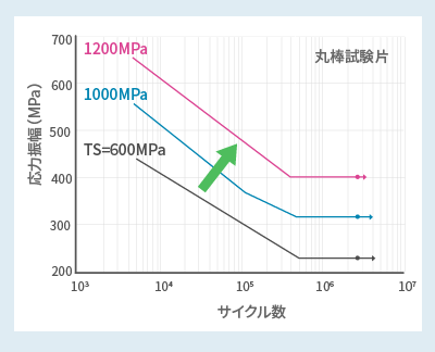 図１ ねじり疲労特性