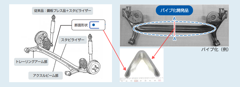 図4 鋼板プレス品とパイプ成形品のトーションビーム式リアサスペンションの比較