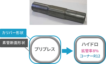 図2 ハイドロフォーミングによる980MPa級電縫鋼管の加工（φ48.6mm×t2.0mm、t/D = 4.1%）